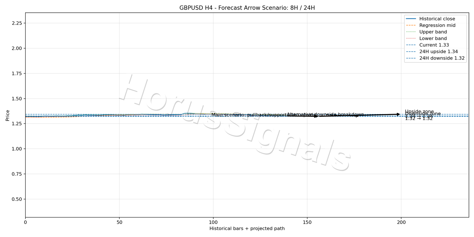 GBPUSD H4 05 FORECAST ARROW SCENARIO