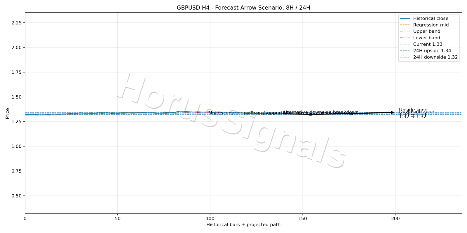 GBPUSD H4 05 FORECAST ARROW SCENARIO