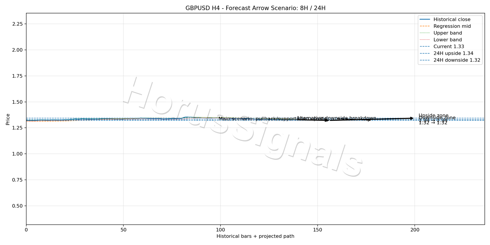 GBPUSD H4 05 FORECAST ARROW SCENARIO
