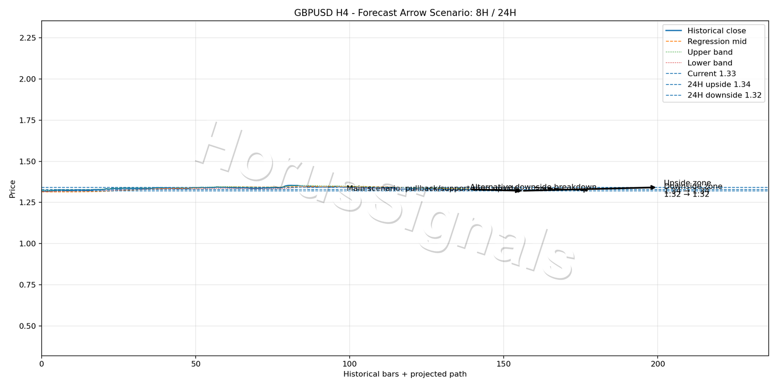 GBPUSD H4 05 FORECAST ARROW SCENARIO