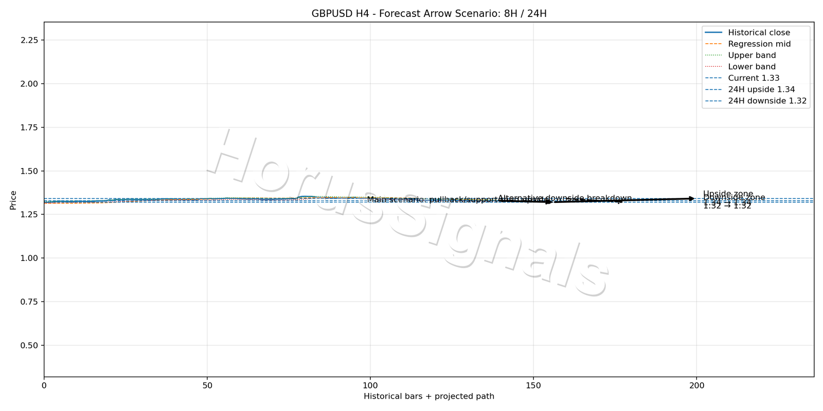 GBPUSD H4 05 FORECAST ARROW SCENARIO