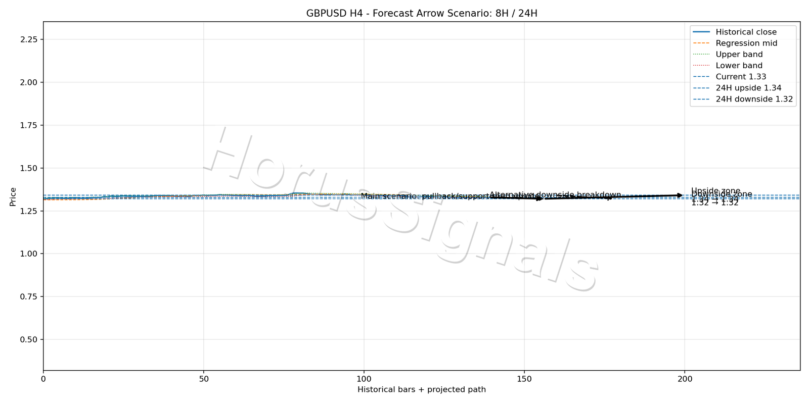 GBPUSD H4 05 FORECAST ARROW SCENARIO