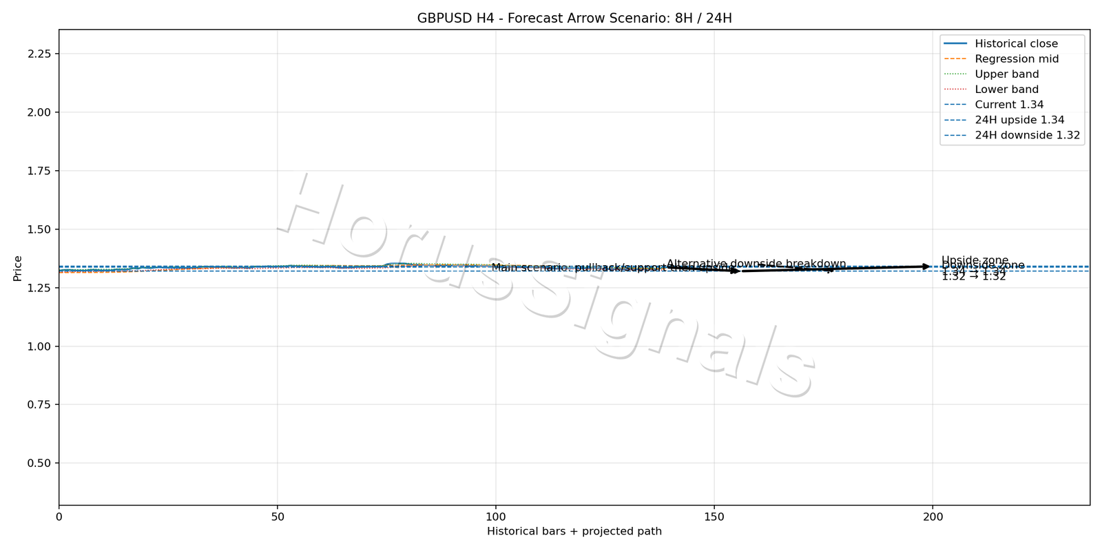 GBPUSD H4 05 FORECAST ARROW SCENARIO