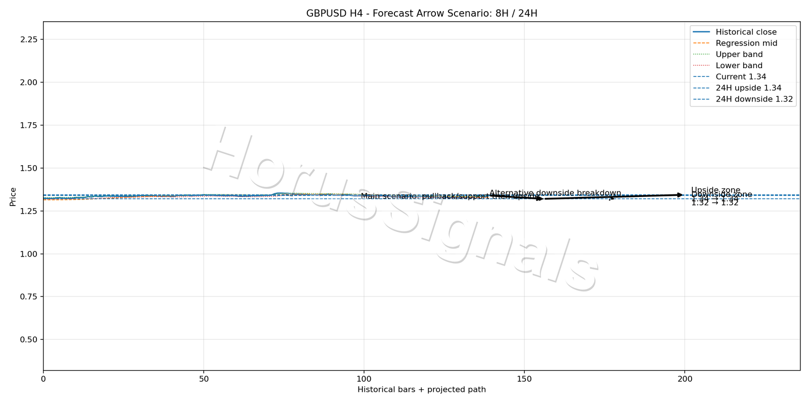 GBPUSD H4 05 FORECAST ARROW SCENARIO