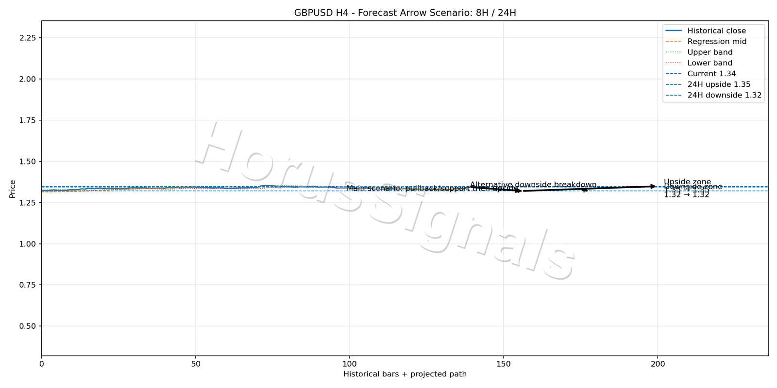 GBPUSD H4 05 FORECAST ARROW SCENARIO