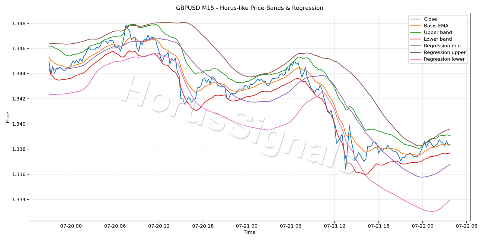 GBPUSD M15 01 PRICE BANDS REGRESSION