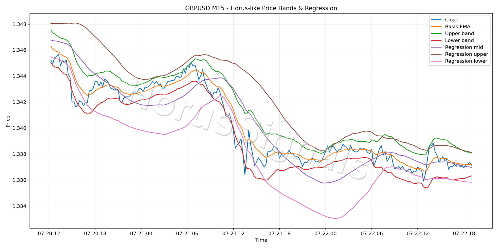 GBPUSD M15 01 PRICE BANDS REGRESSION