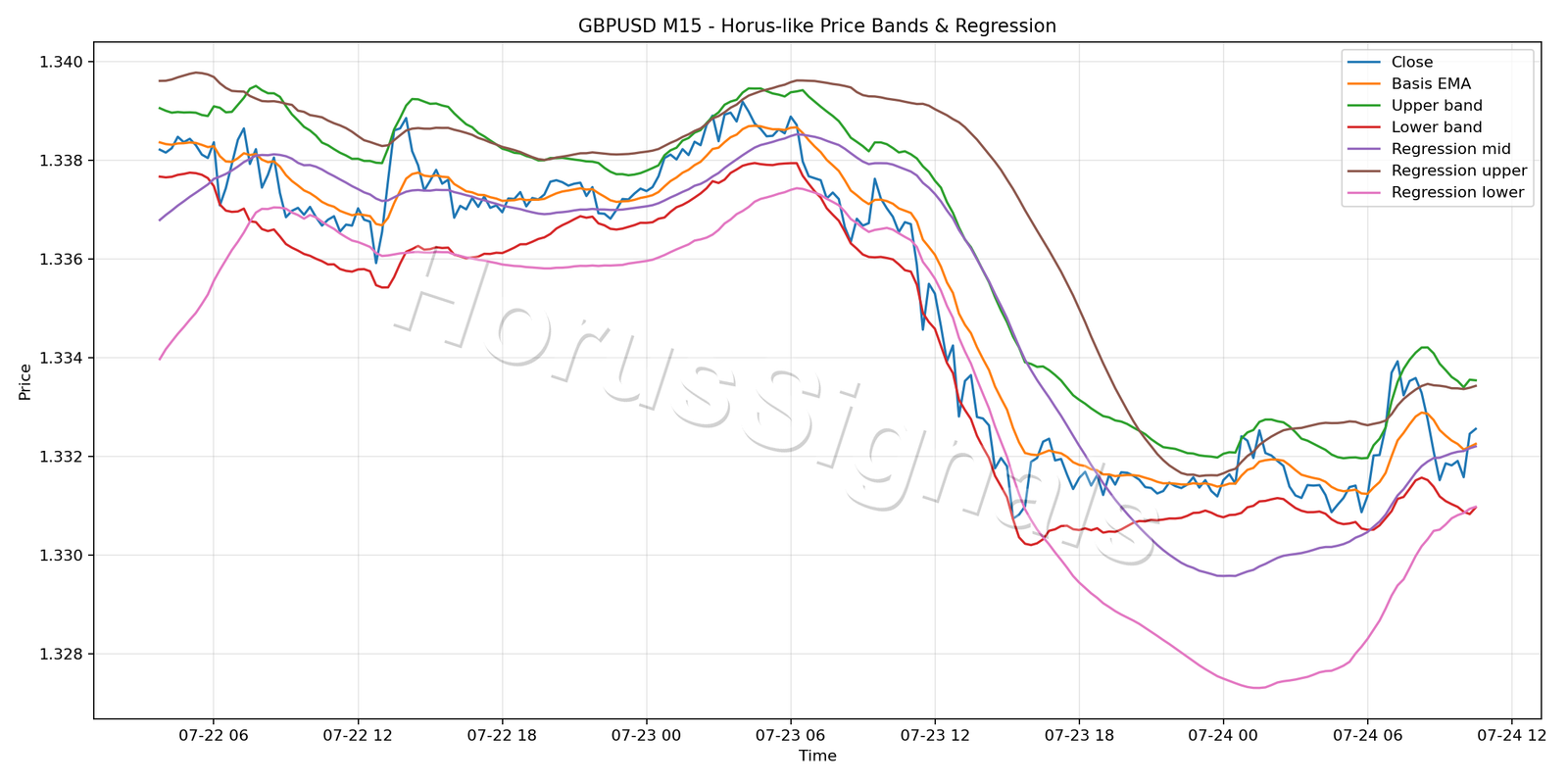 GBPUSD M15 01 PRICE BANDS REGRESSION