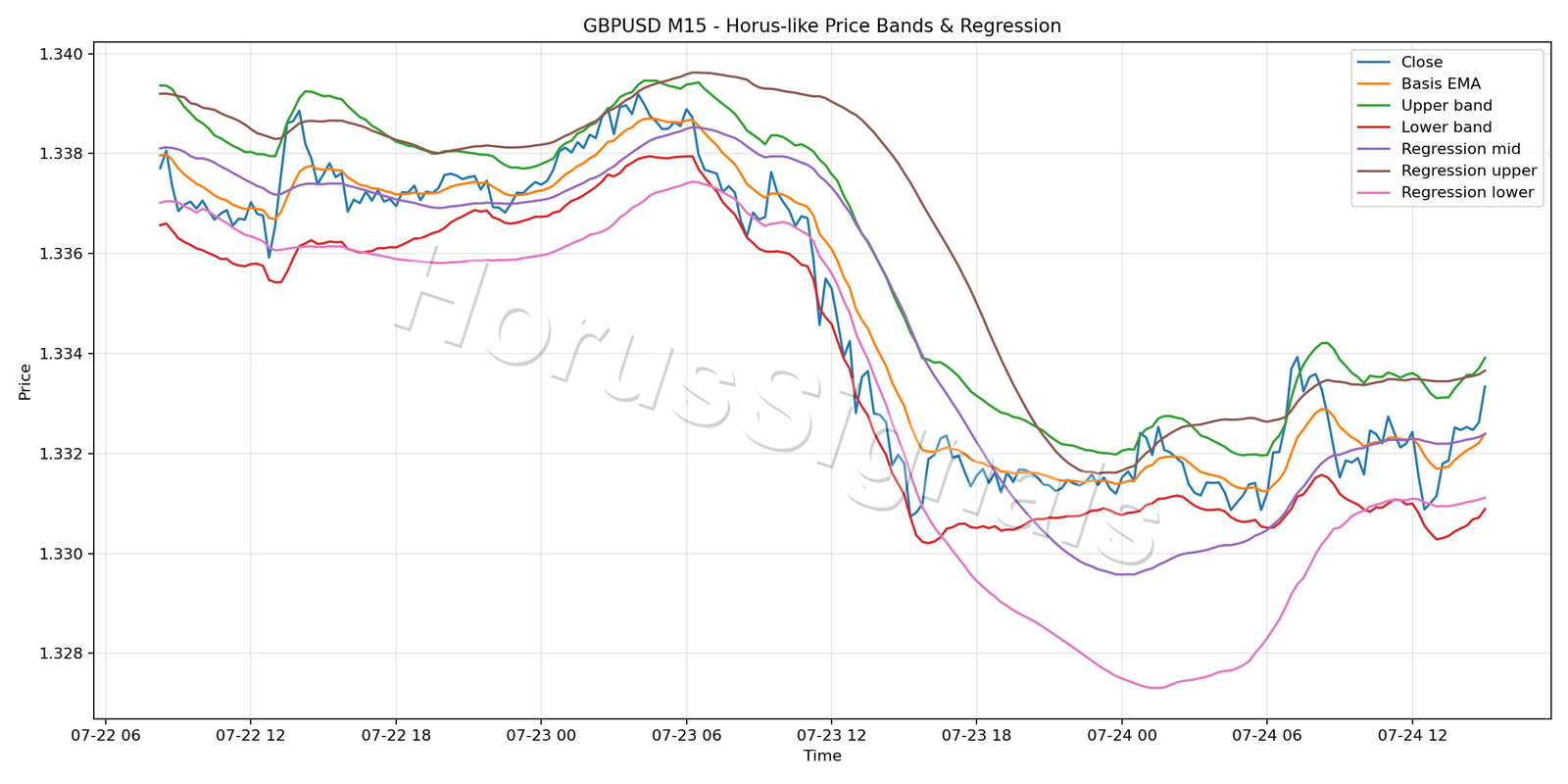 GBPUSD M15 01 PRICE BANDS REGRESSION