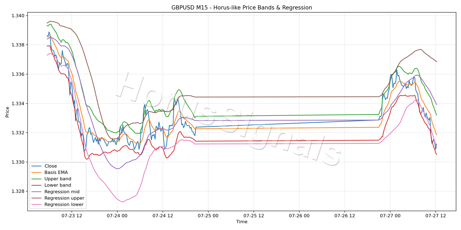 GBPUSD M15 01 PRICE BANDS REGRESSION