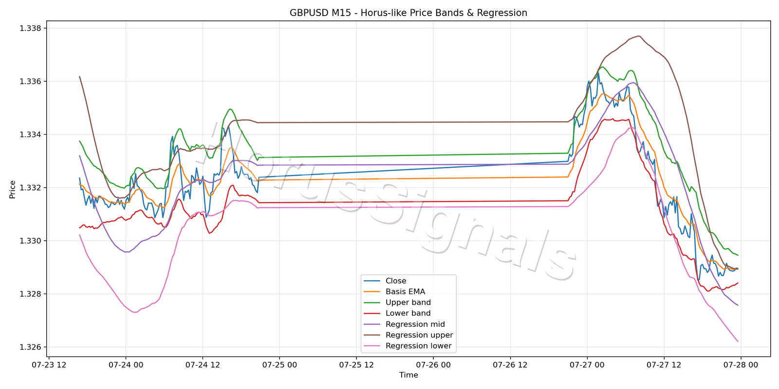 GBPUSD M15 01 PRICE BANDS REGRESSION