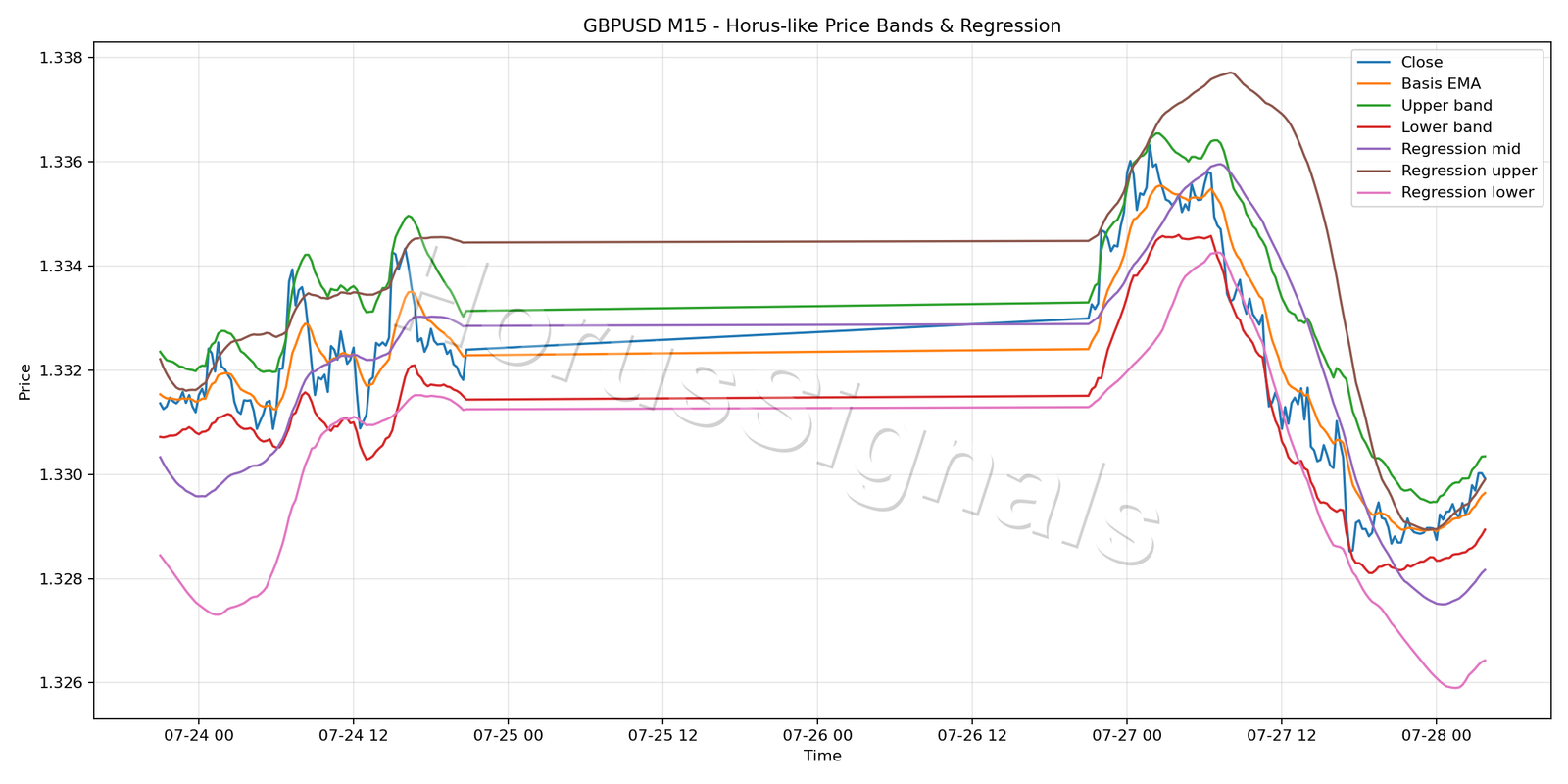 GBPUSD M15 01 PRICE BANDS REGRESSION