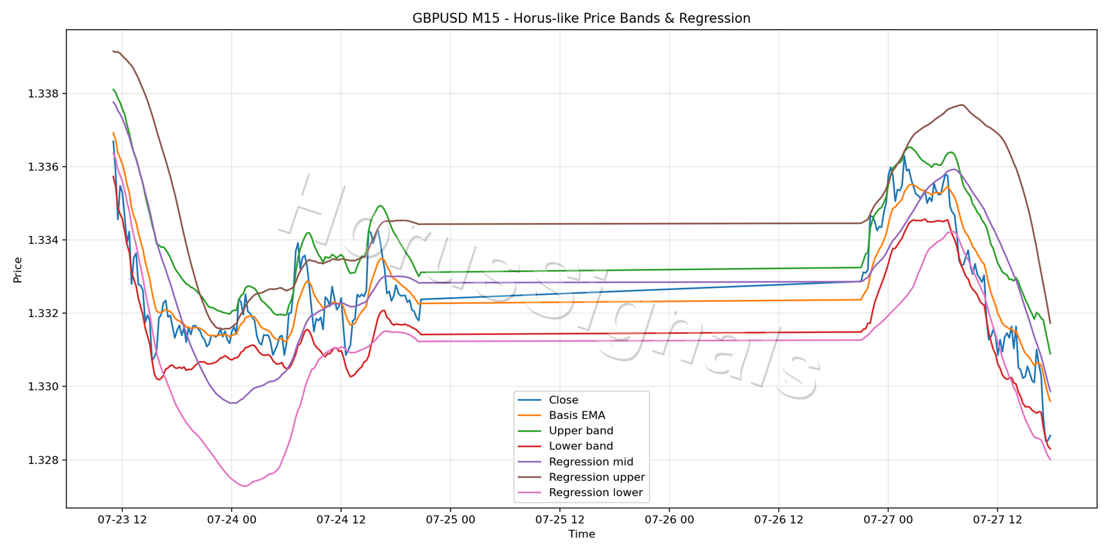GBPUSD M15 01 PRICE BANDS REGRESSION