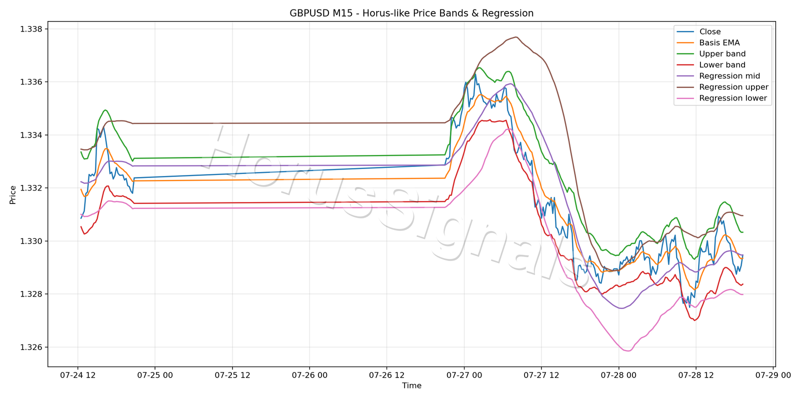GBPUSD M15 01 PRICE BANDS REGRESSION