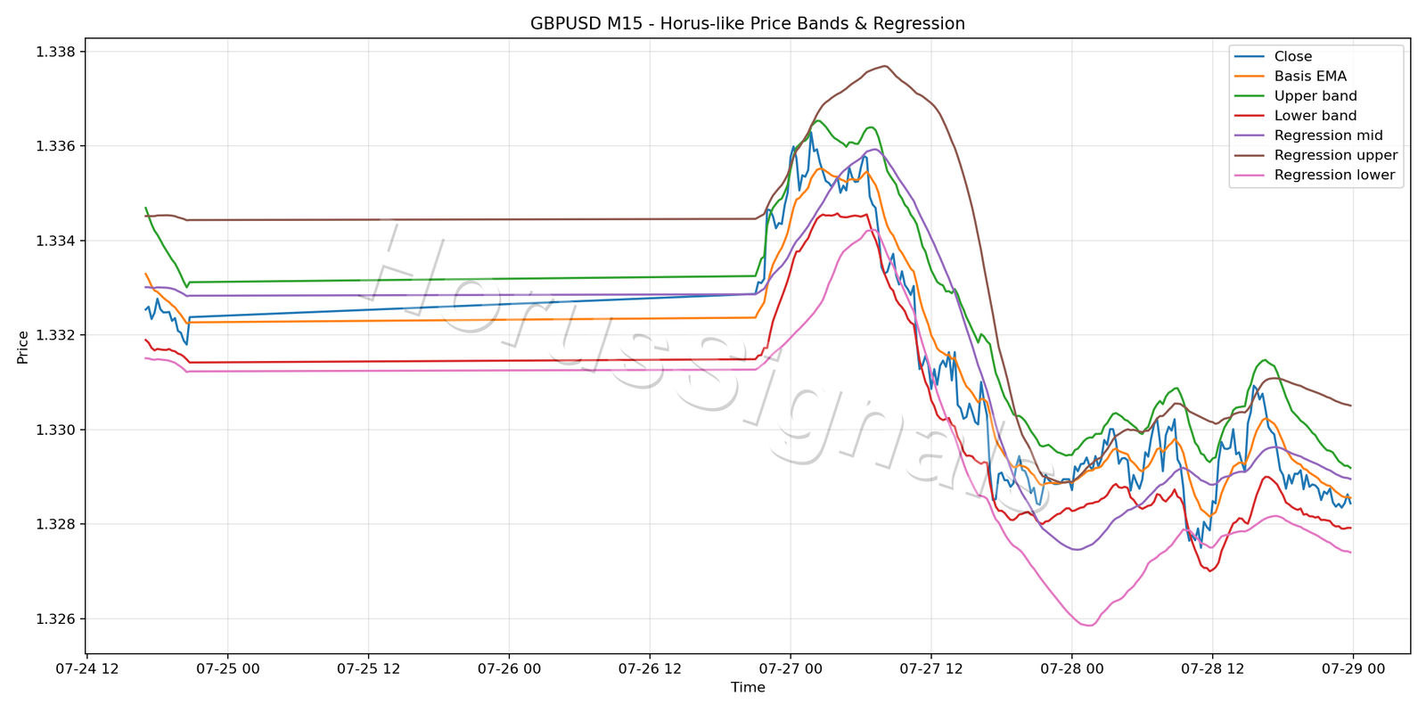GBPUSD M15 01 PRICE BANDS REGRESSION