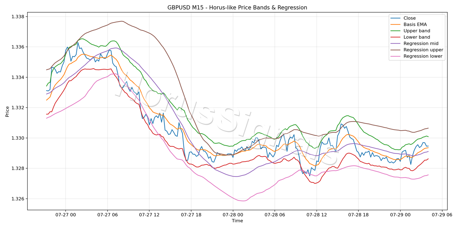 GBPUSD M15 01 PRICE BANDS REGRESSION