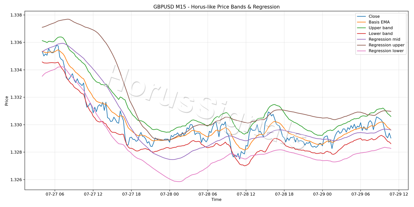 GBPUSD M15 01 PRICE BANDS REGRESSION