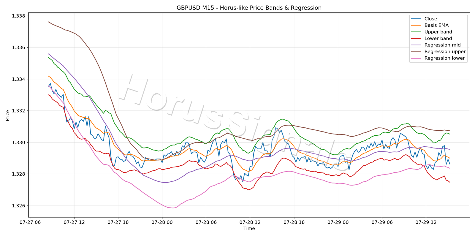 GBPUSD M15 01 PRICE BANDS REGRESSION