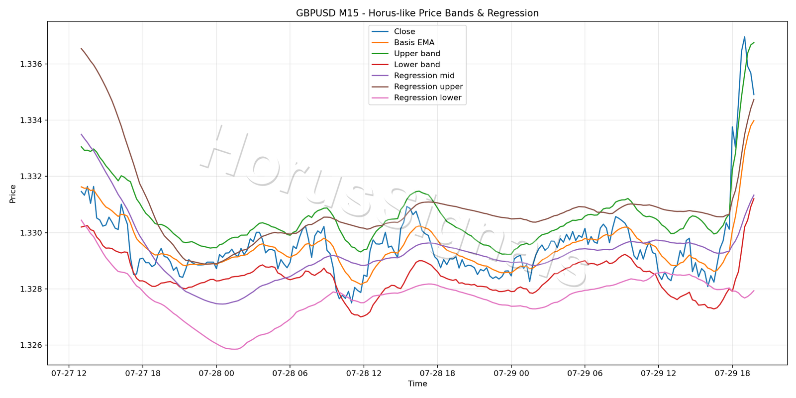 GBPUSD M15 01 PRICE BANDS REGRESSION
