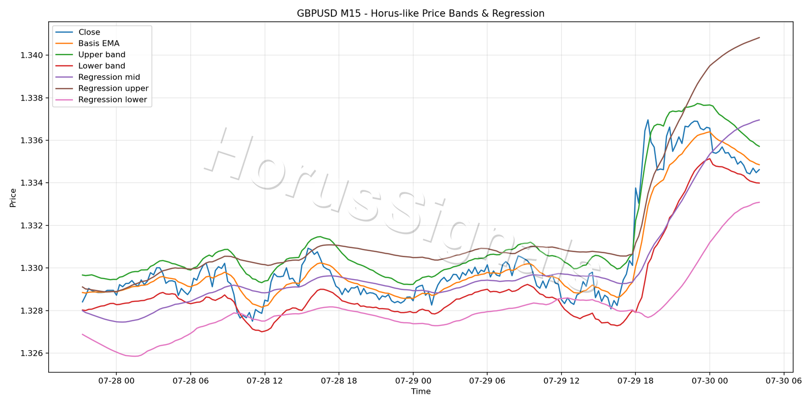 GBPUSD M15 01 PRICE BANDS REGRESSION