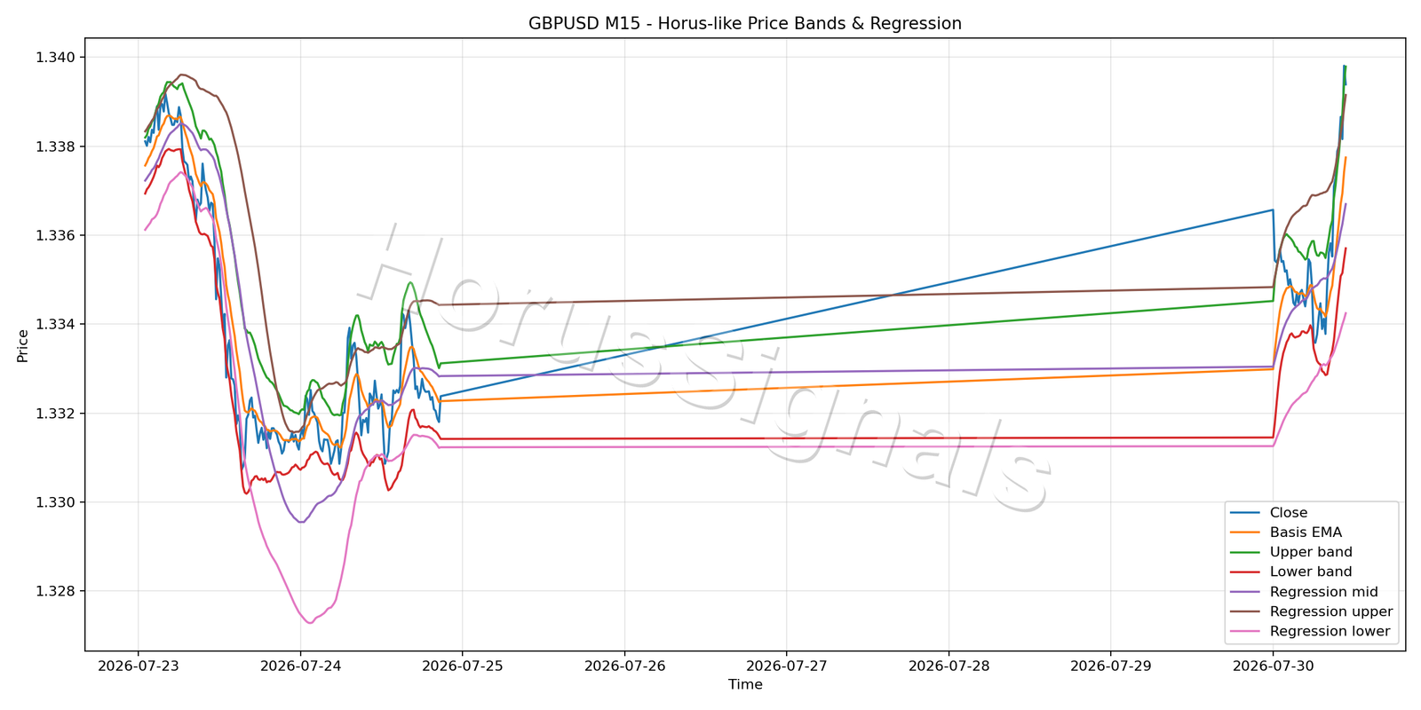 GBPUSD M15 01 PRICE BANDS REGRESSION