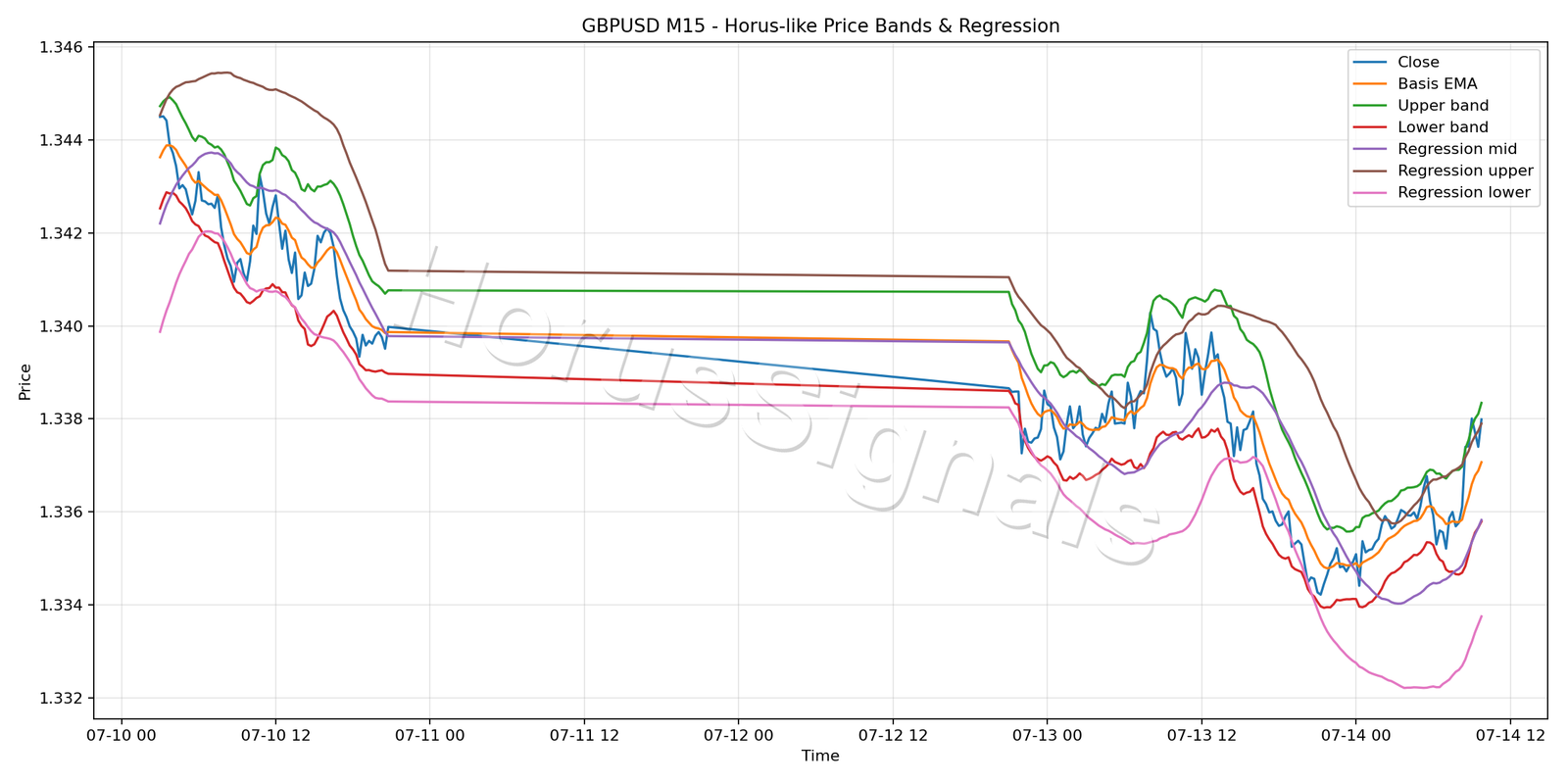 GBPUSD M15 01 PRICE BANDS REGRESSION