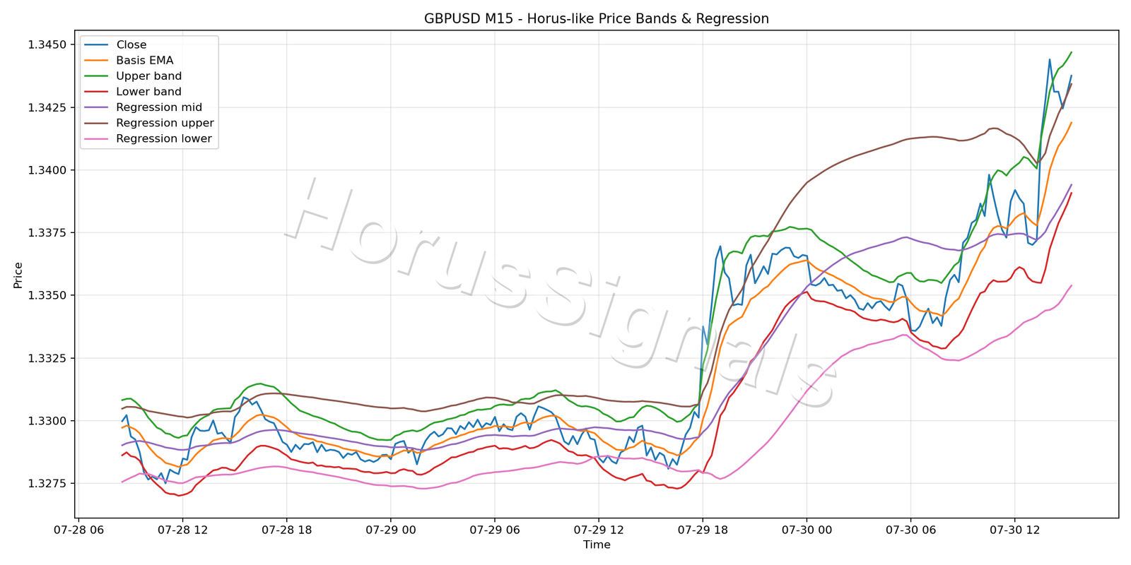 GBPUSD M15 01 PRICE BANDS REGRESSION