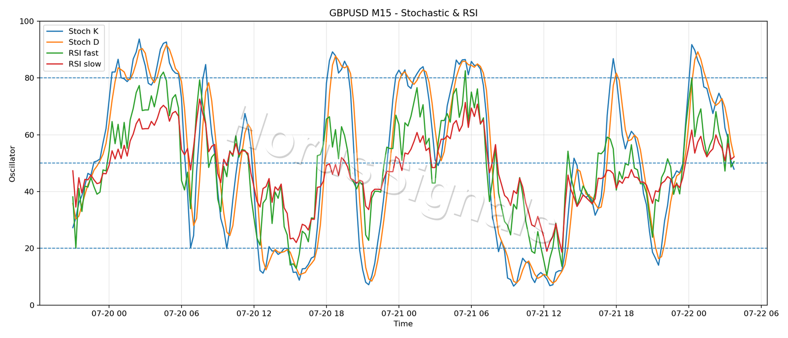 GBPUSD M15 02 STOCH RSI