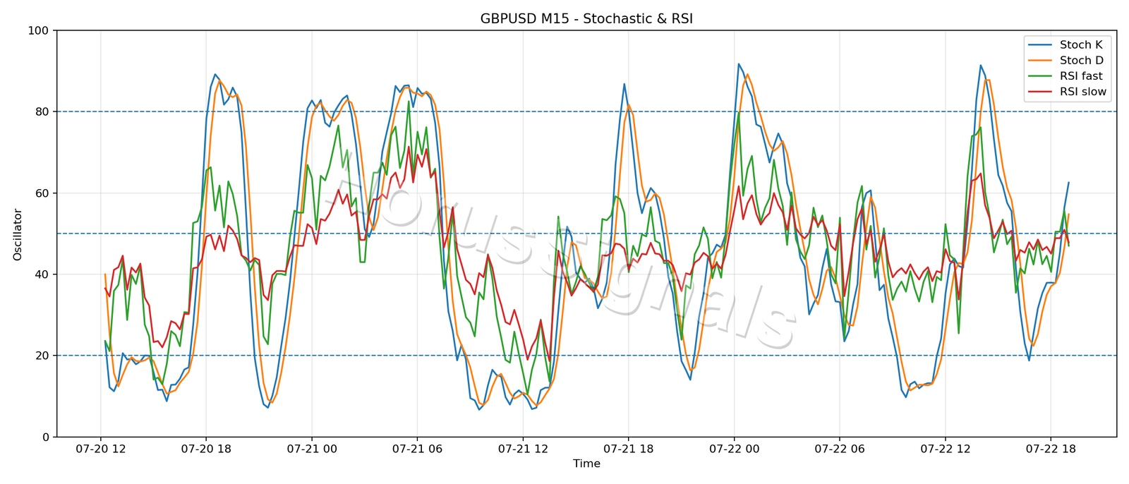 GBPUSD M15 02 STOCH RSI