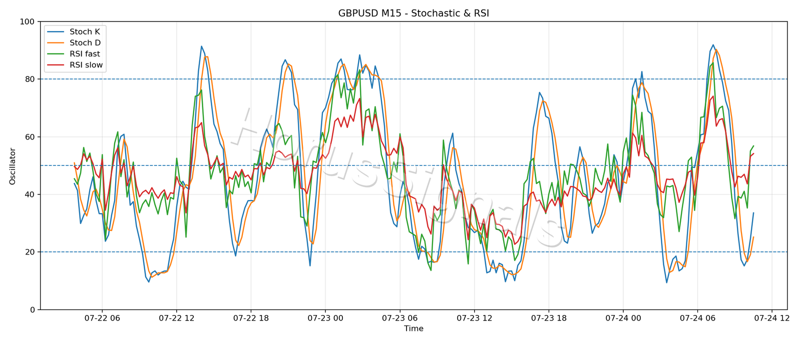 GBPUSD M15 02 STOCH RSI
