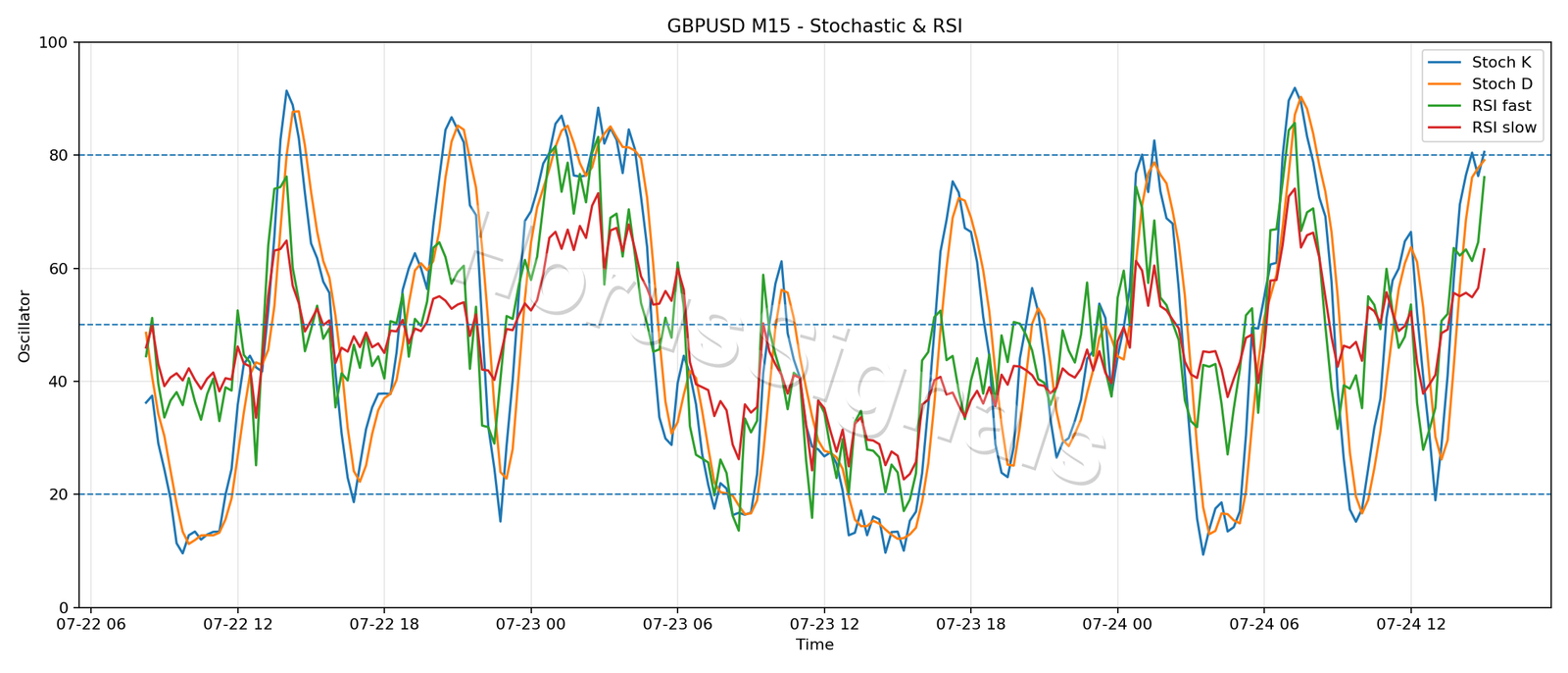 GBPUSD M15 02 STOCH RSI