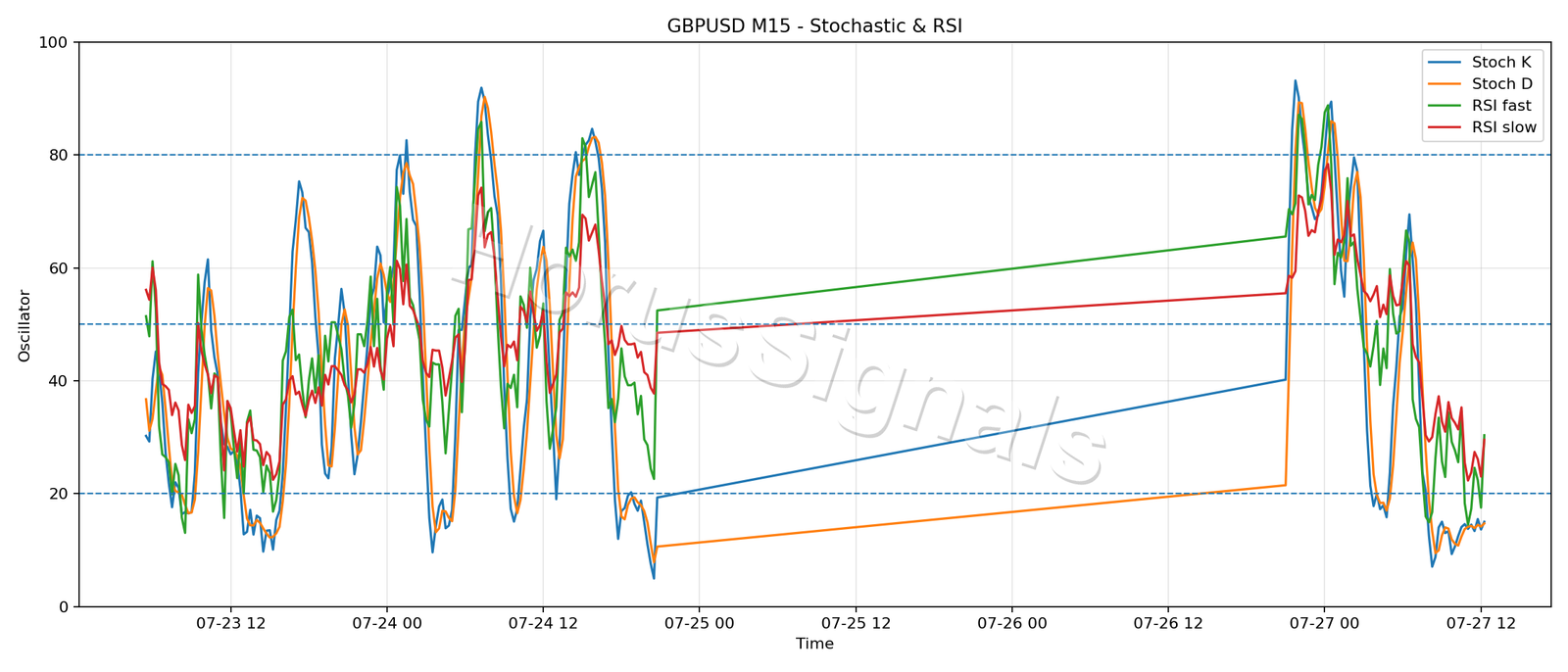 GBPUSD M15 02 STOCH RSI