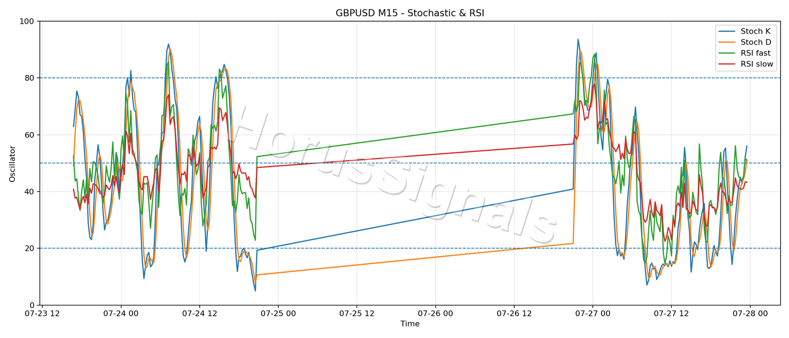 GBPUSD M15 02 STOCH RSI