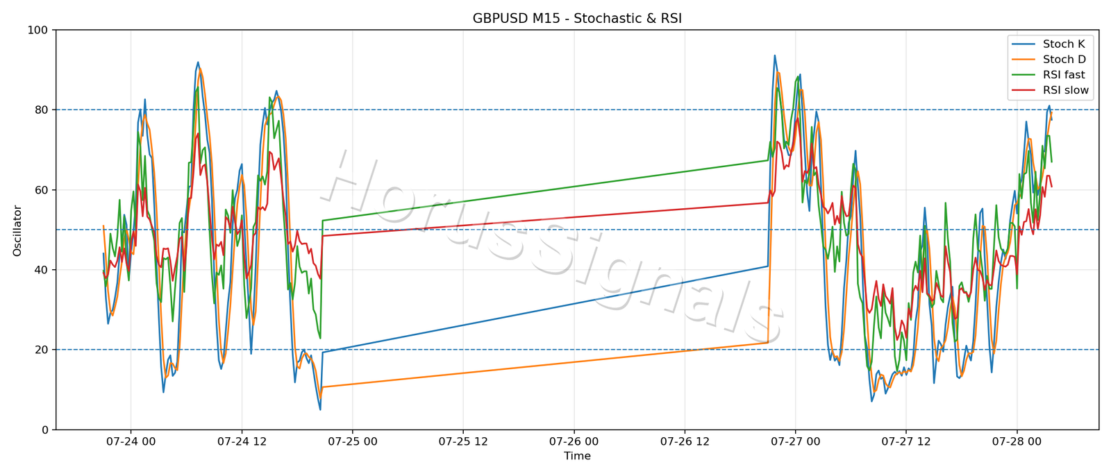 GBPUSD M15 02 STOCH RSI