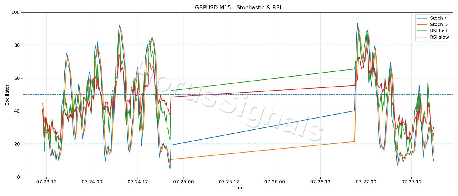 GBPUSD M15 02 STOCH RSI