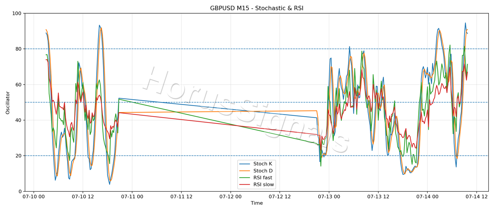GBPUSD M15 02 STOCH RSI