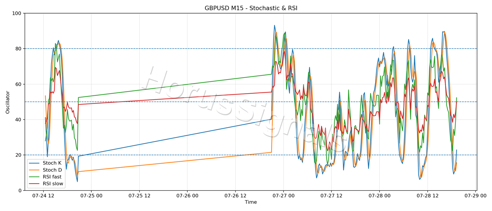 GBPUSD M15 02 STOCH RSI