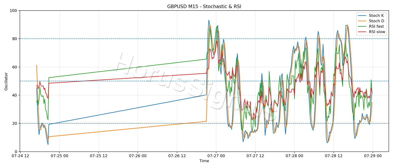 GBPUSD M15 02 STOCH RSI