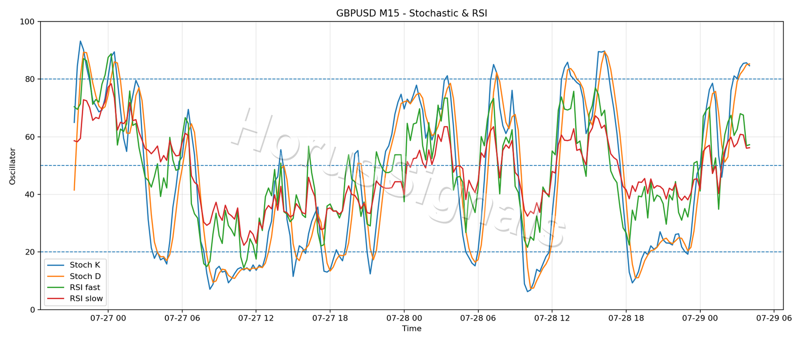 GBPUSD M15 02 STOCH RSI