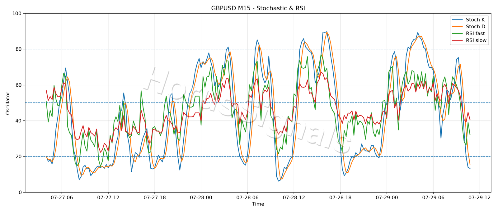 GBPUSD M15 02 STOCH RSI