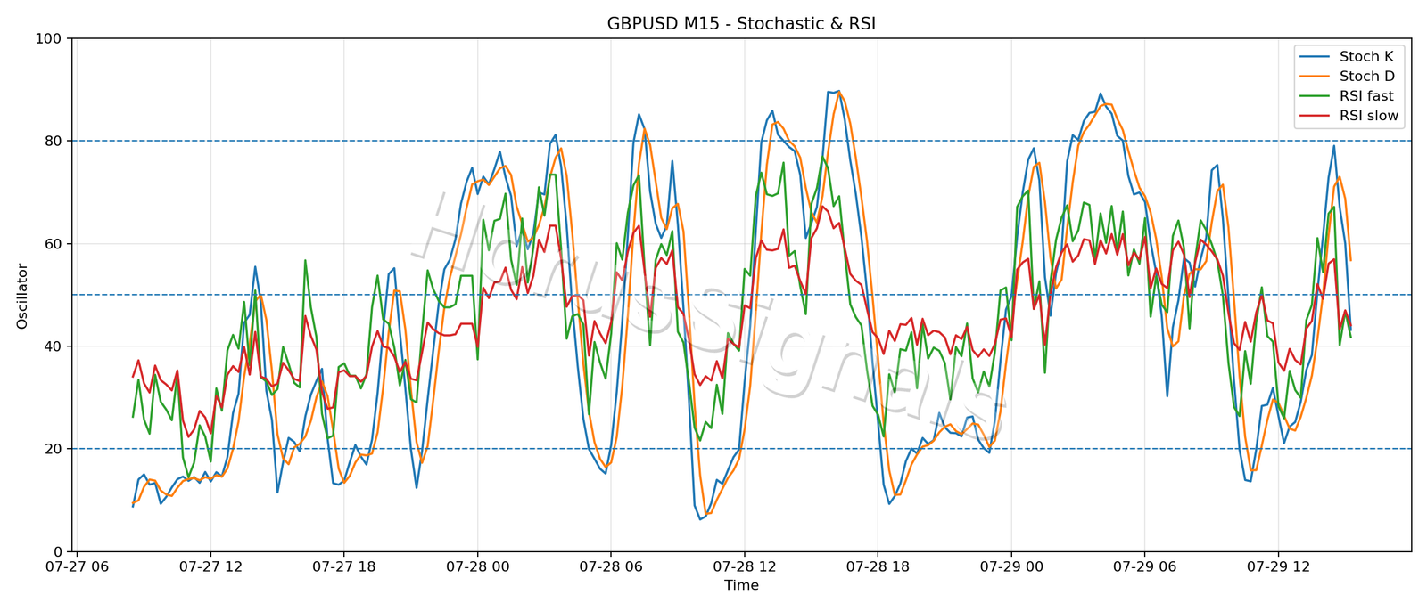 GBPUSD M15 02 STOCH RSI