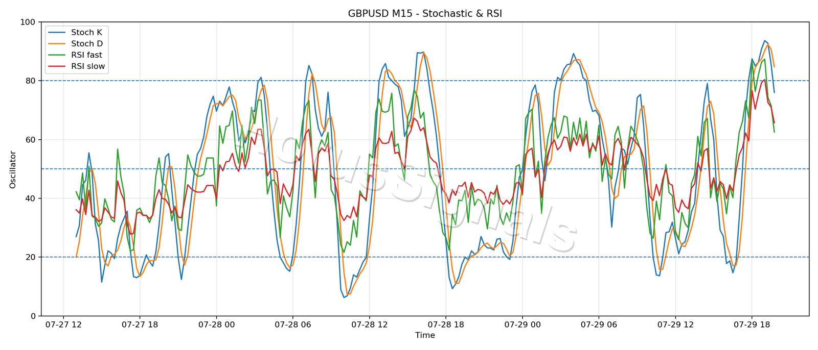 GBPUSD M15 02 STOCH RSI