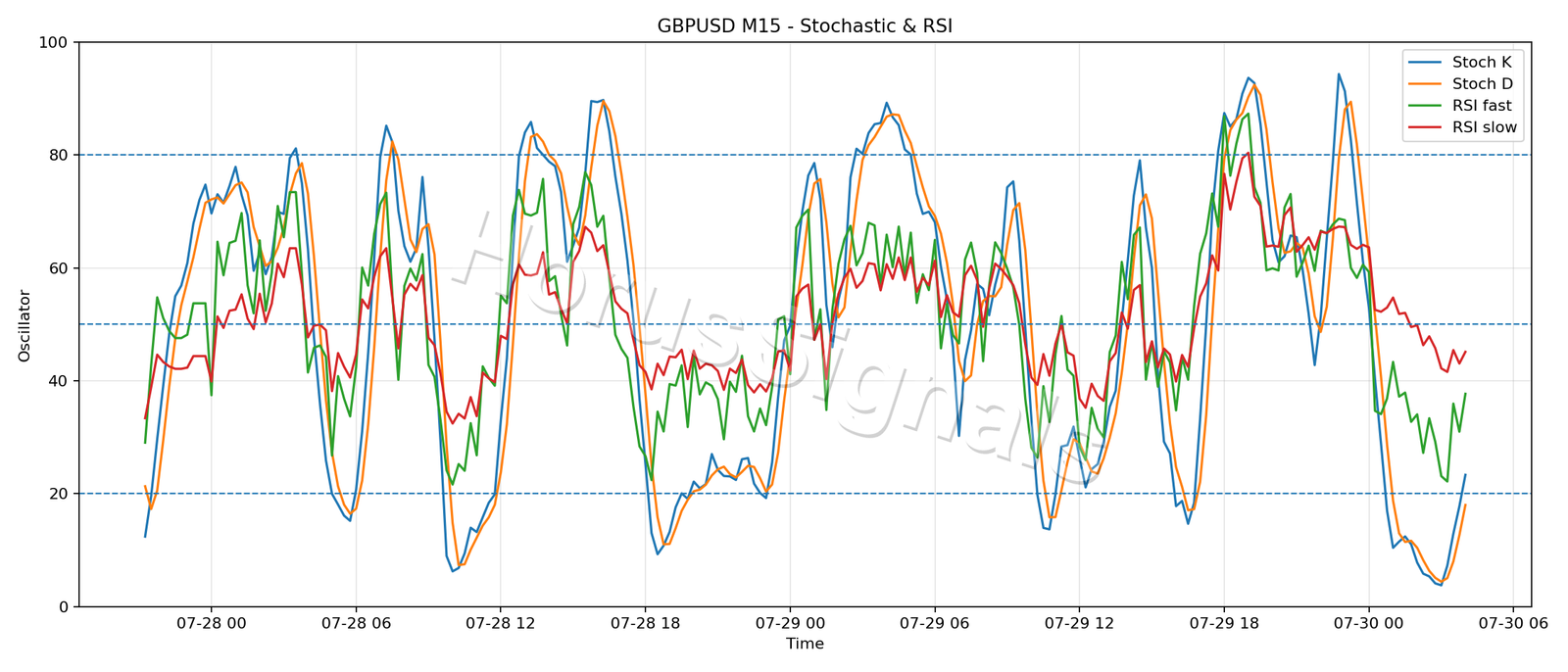 GBPUSD M15 02 STOCH RSI