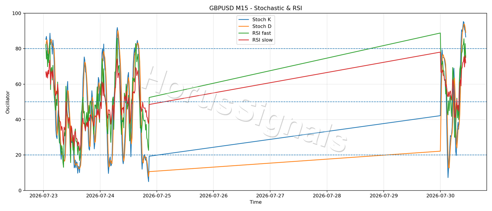 GBPUSD M15 02 STOCH RSI