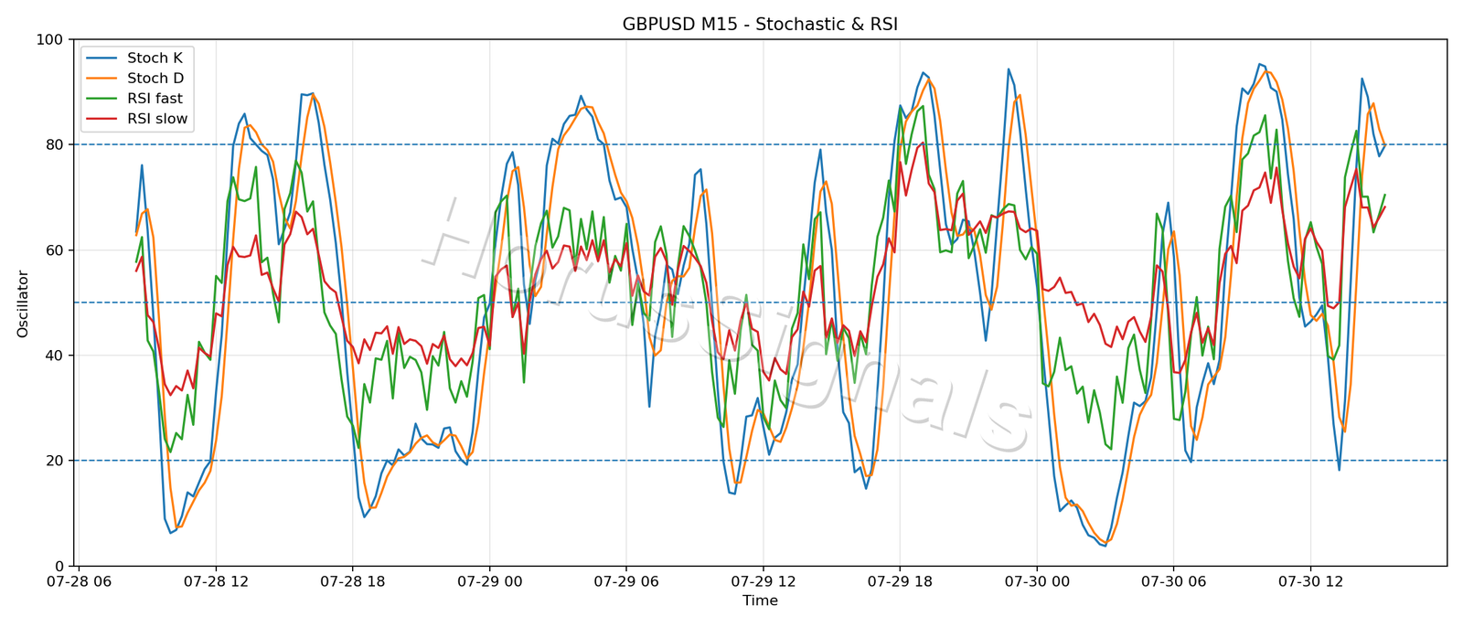 GBPUSD M15 02 STOCH RSI