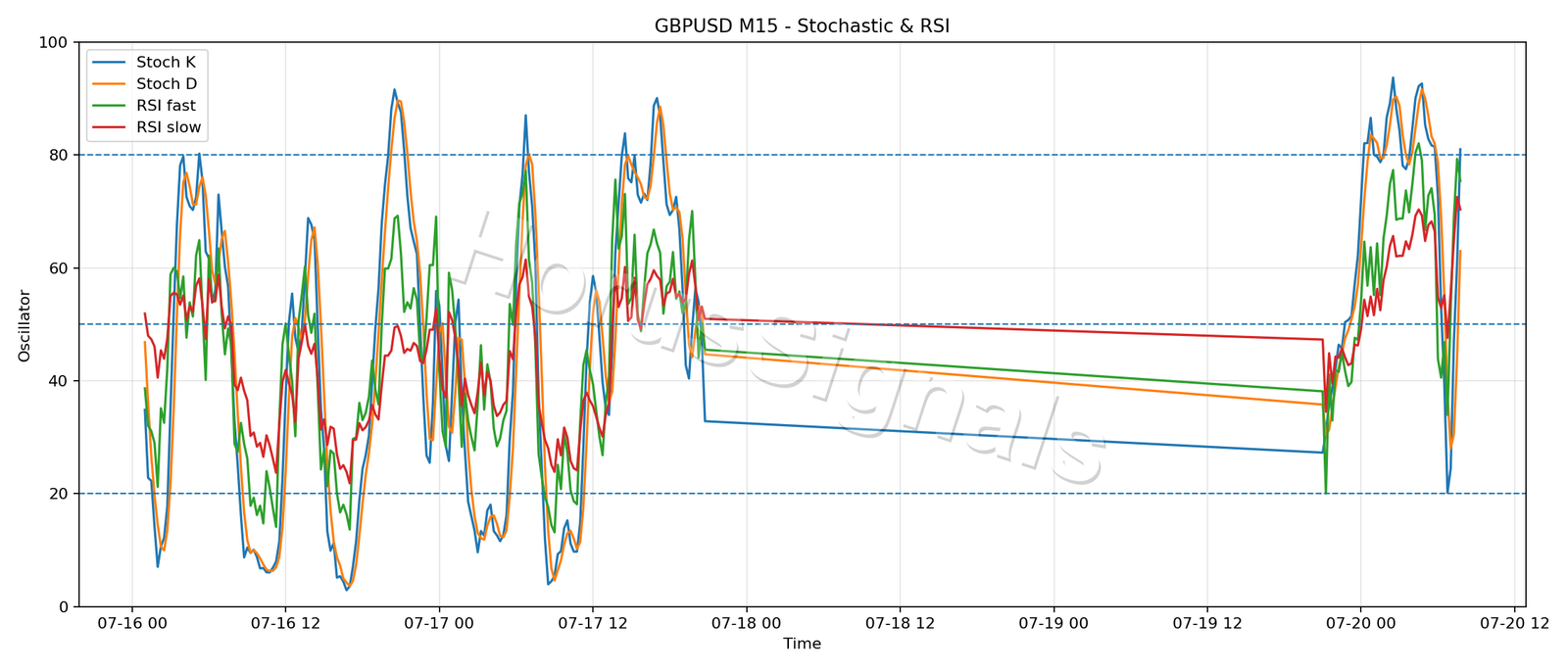 GBPUSD M15 02 STOCH RSI