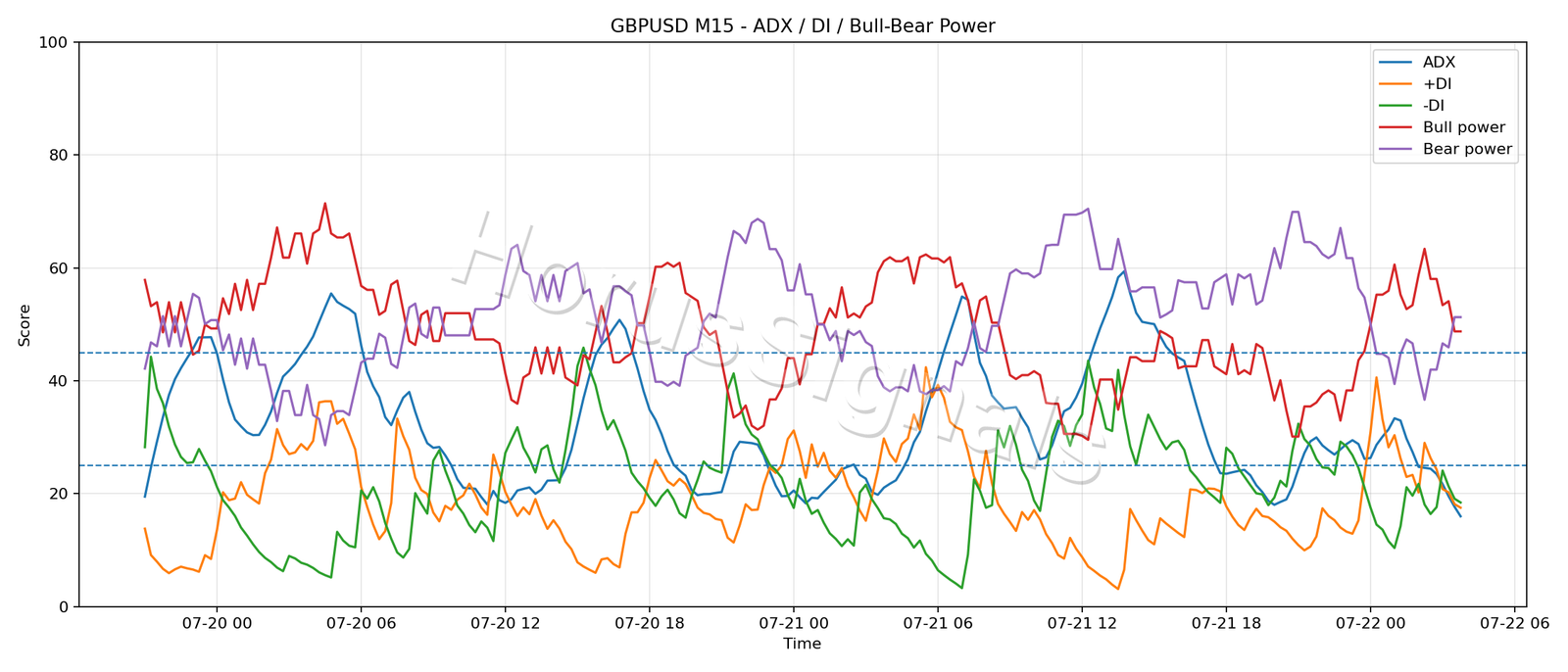 GBPUSD M15 03 ADX POWER