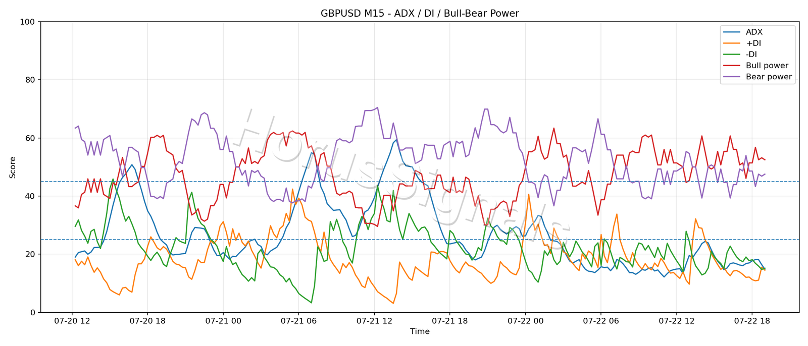 GBPUSD M15 03 ADX POWER