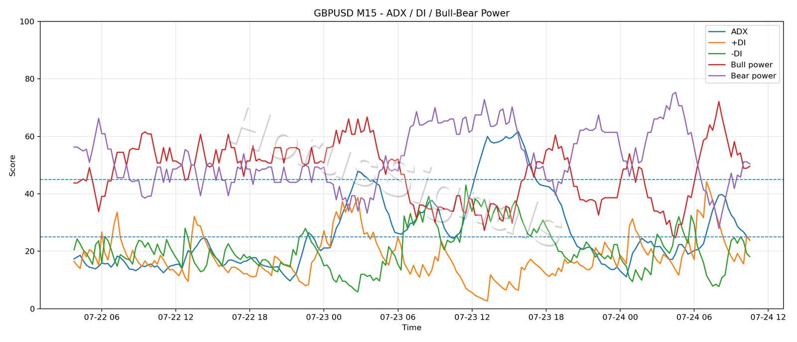 GBPUSD M15 03 ADX POWER