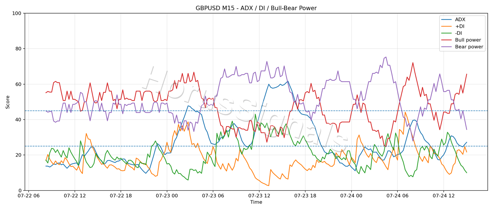 GBPUSD M15 03 ADX POWER